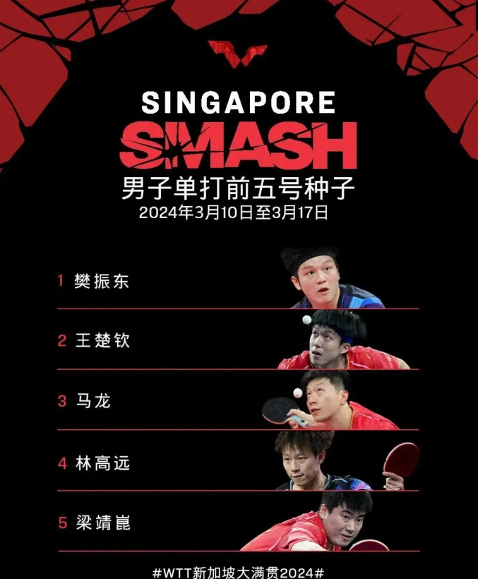 新加坡大满贯：国乒包揽单打前4号种子！樊