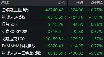 全球避险情绪升温！美股集体收跌，中概股普