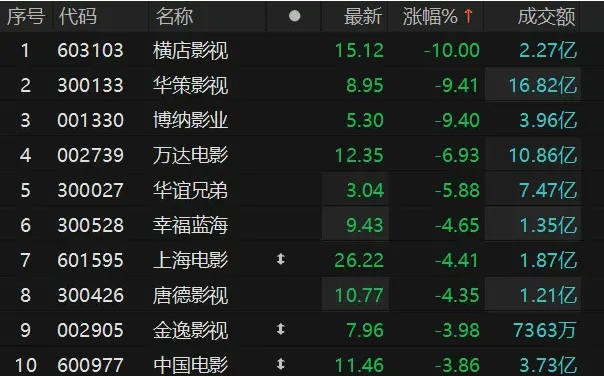 影视股震荡走低 横店影视跌停 